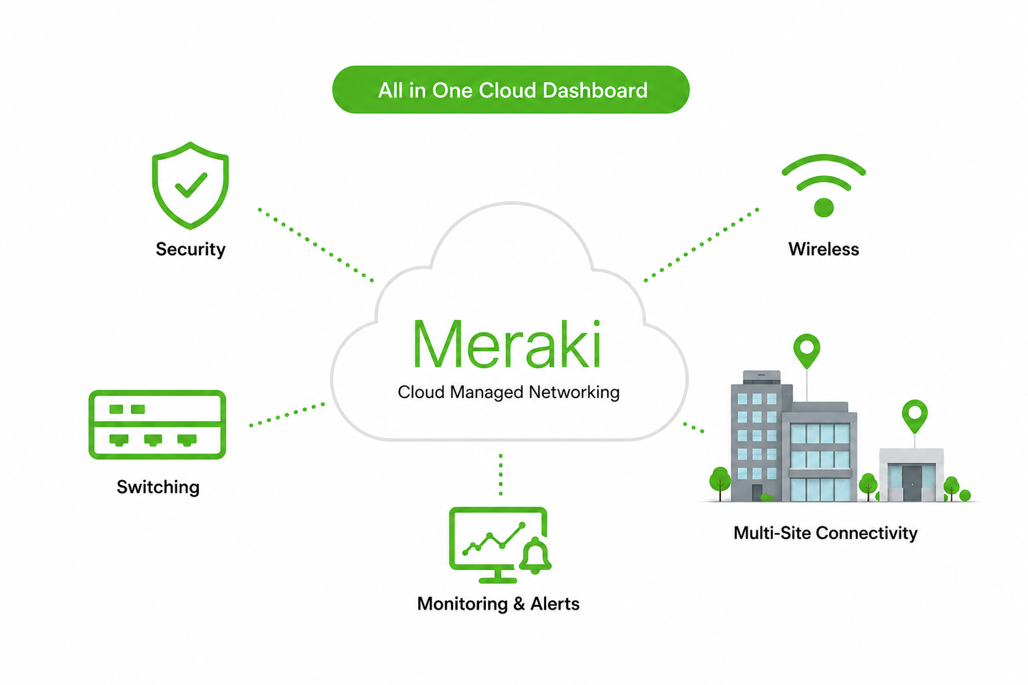 Meraki cloud-managed networking features diagram