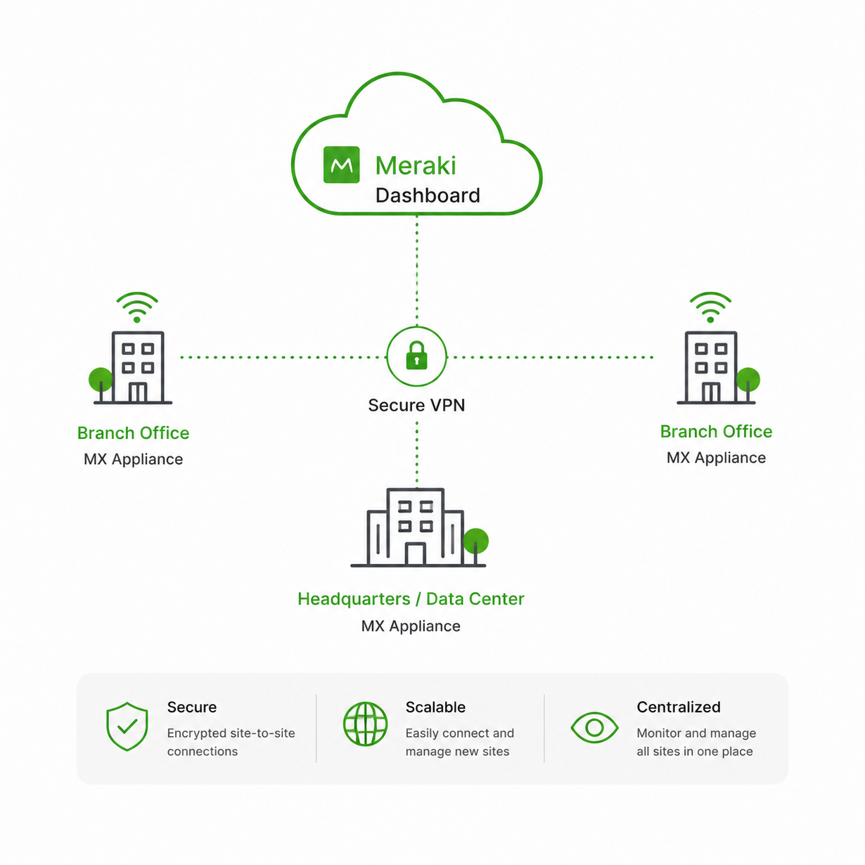 Meraki secure network connectivity diagram