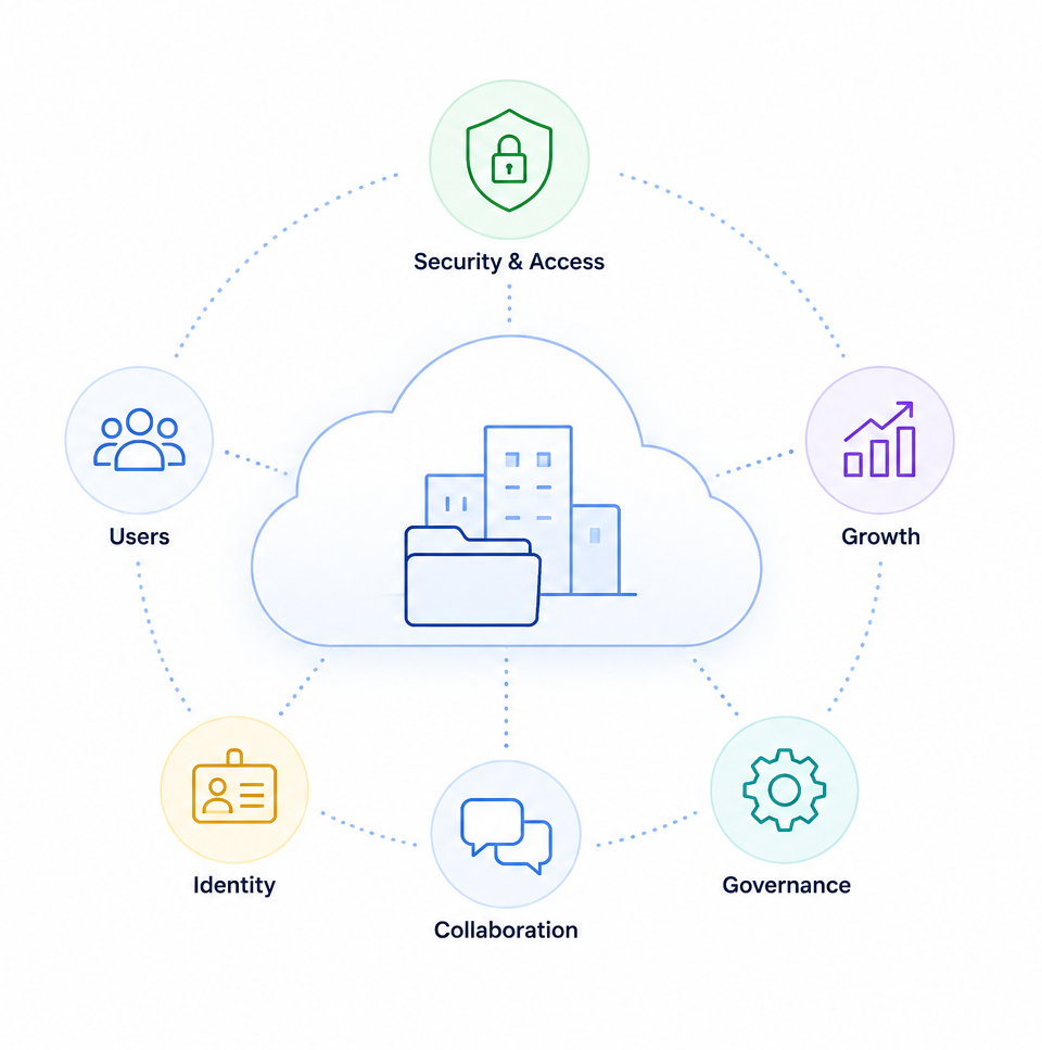 N365 Design Microsoft 365 Architecture & Security Design – Zconnect