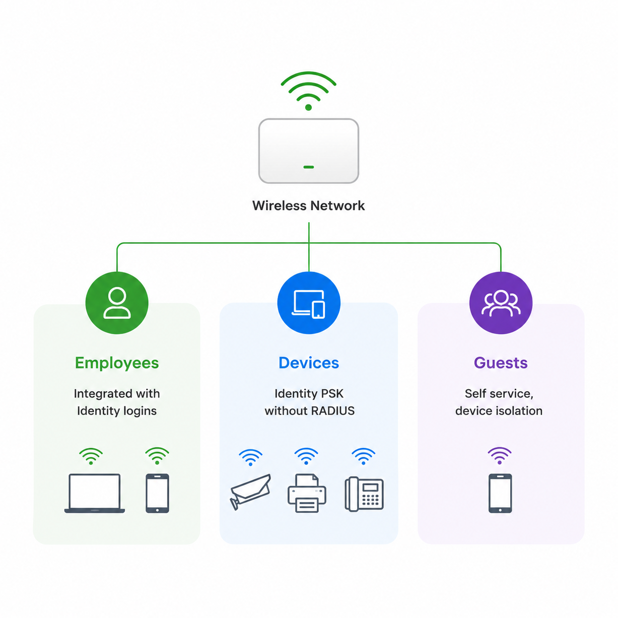 Wireless network structure diagram