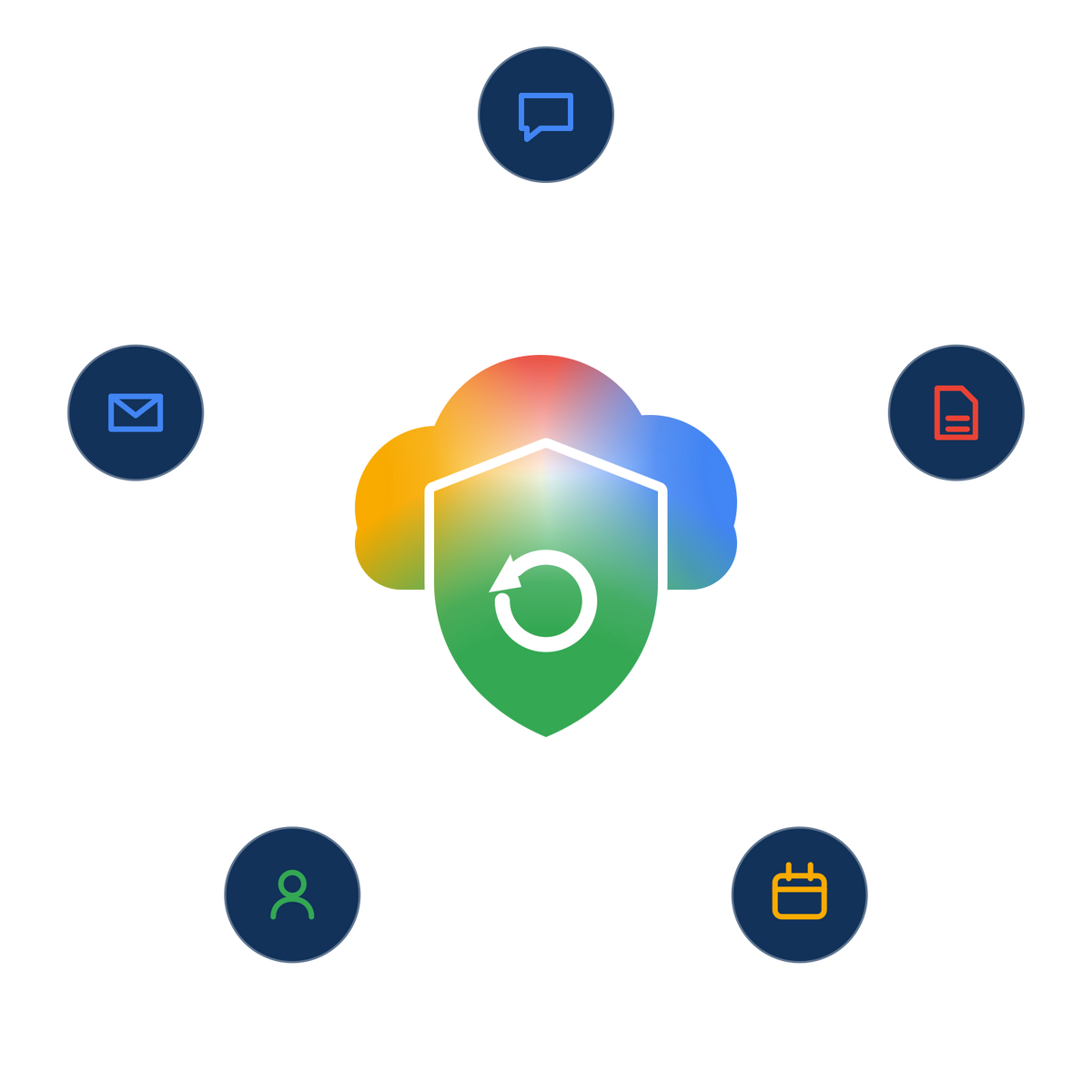 Google Workspace backup and recovery — a cloud with a shield in front of it, surrounded by mail, files, calendar, people and chat